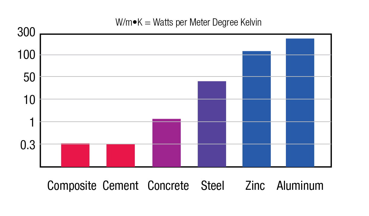 Energy Efficiency of Fuzion Composites